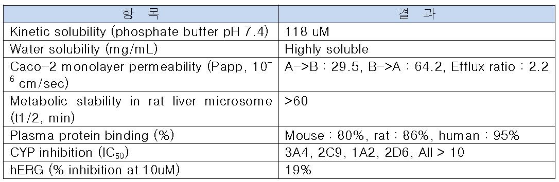 ODS-O-681의 in vitro PK 시험 결과