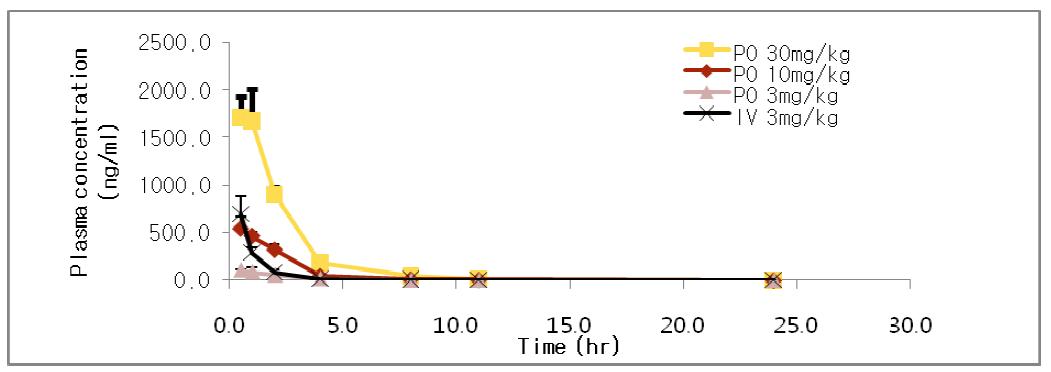 ODS-O-681의 경구투여후 시간에 따른 혈중농도