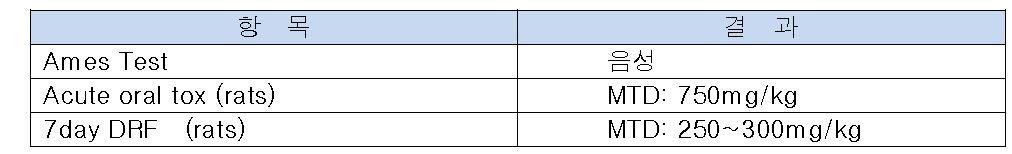 ODS-O-681의 예비독성 시험 결과