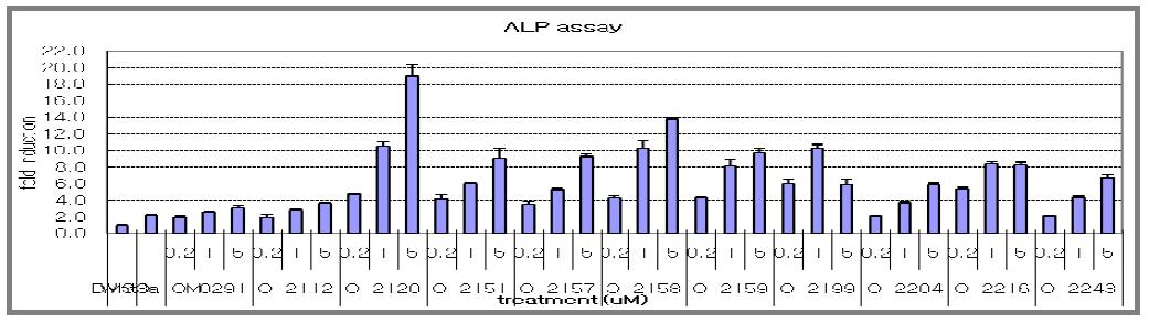 주요 화합물의 ALP 효능