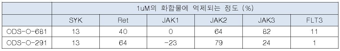 ODS-O-681에 의한 kinase 활성 억제