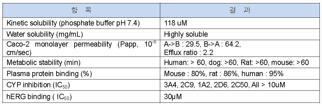 ODS-O-681의 in vitro PK parameter
