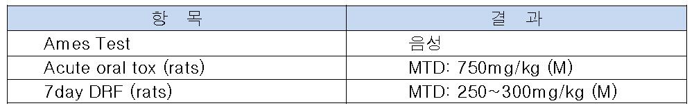 ODS-O-681 예비 독성 시험 결과