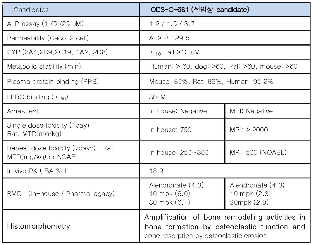 OSD-O-681 전임상 후보물질의 특성