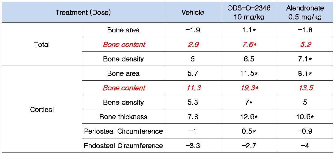 ODS-O-2346 8주간 투여 후 bone parameter (treatment model)