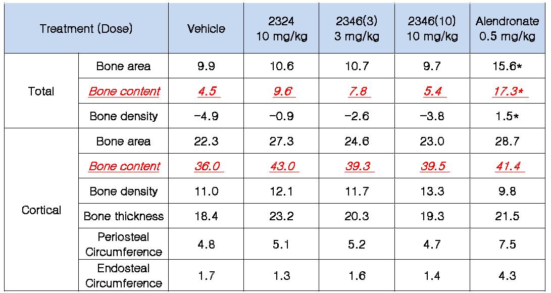 ODS-O-2324, ODS-O-2346, alendronate 투여후의 bone parameter (prevention model)