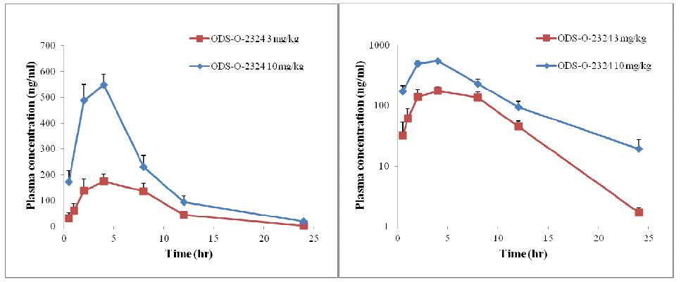 ODS-O-2324를 수컷 흰쥐에 경구투여 시 시간-농도 그래프