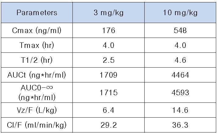 ODS-O-2324를 수컷 흰쥐에 경구투여 시 PK parameter