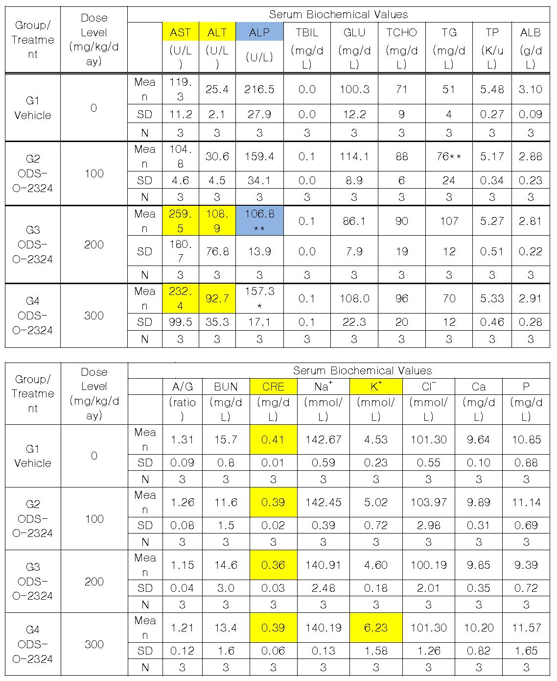 ODS-O-2324 5일 반복투여 후 혈액 생화학 검사 결과