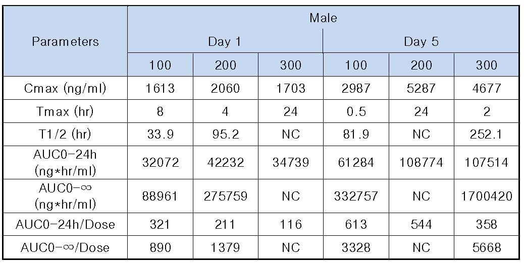 Rat 5-day DRF 시험에서 1일과 5일째 toxicokinetics parameter