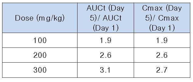 Rat 5-day DRF 시험에서 5일 반복투여에 따른 accumulation