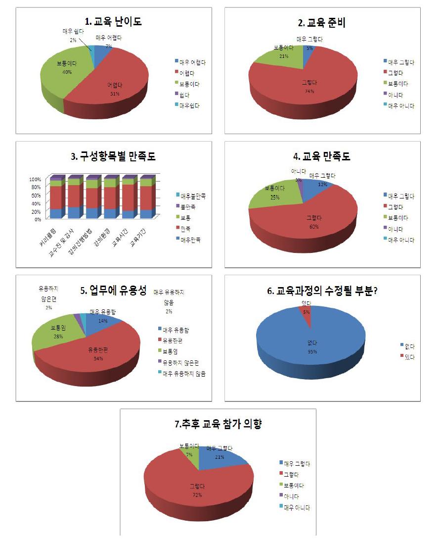 교육만족도 조사 결과