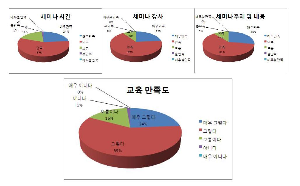 조사 결과