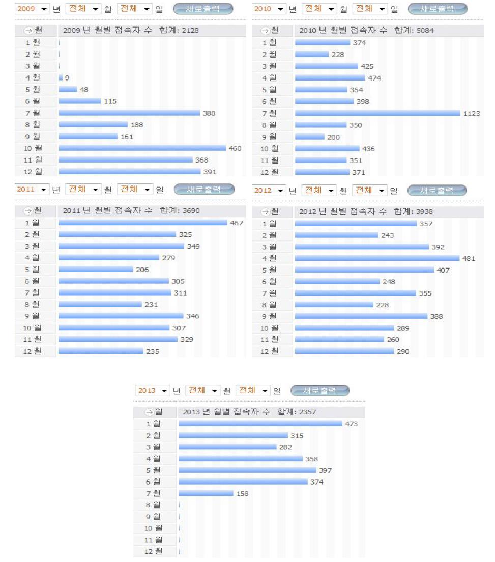 월별접속현황