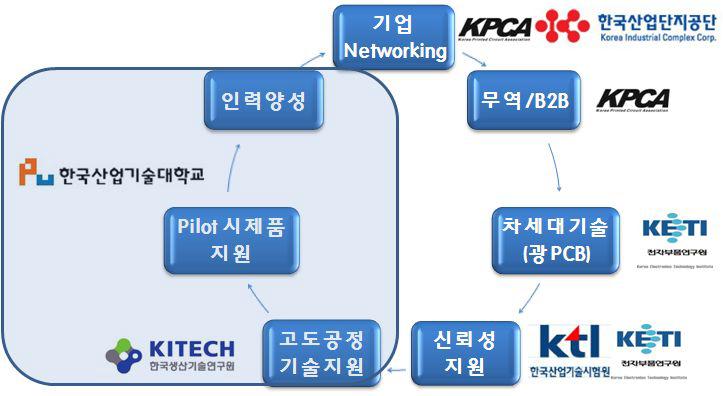 PCB 산업 육성을 위한 지원기관 역할과 기능