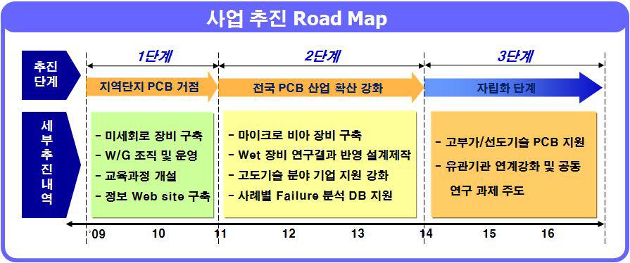 고부가 PCB공동연구기반구축 사업 발전 Road map