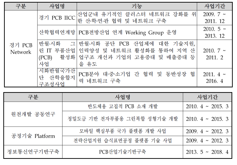 고부가 PCB 산업 활성화를 위한 연계 사업 현황