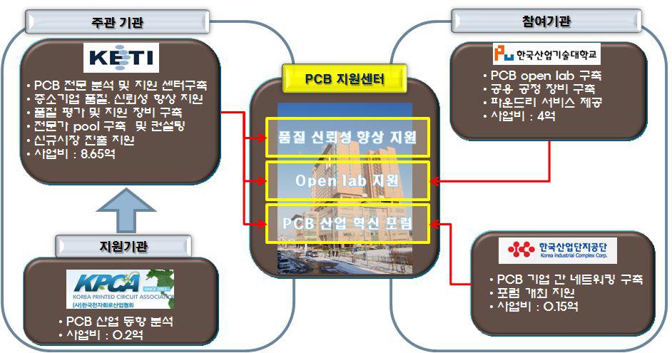 사업추진구도