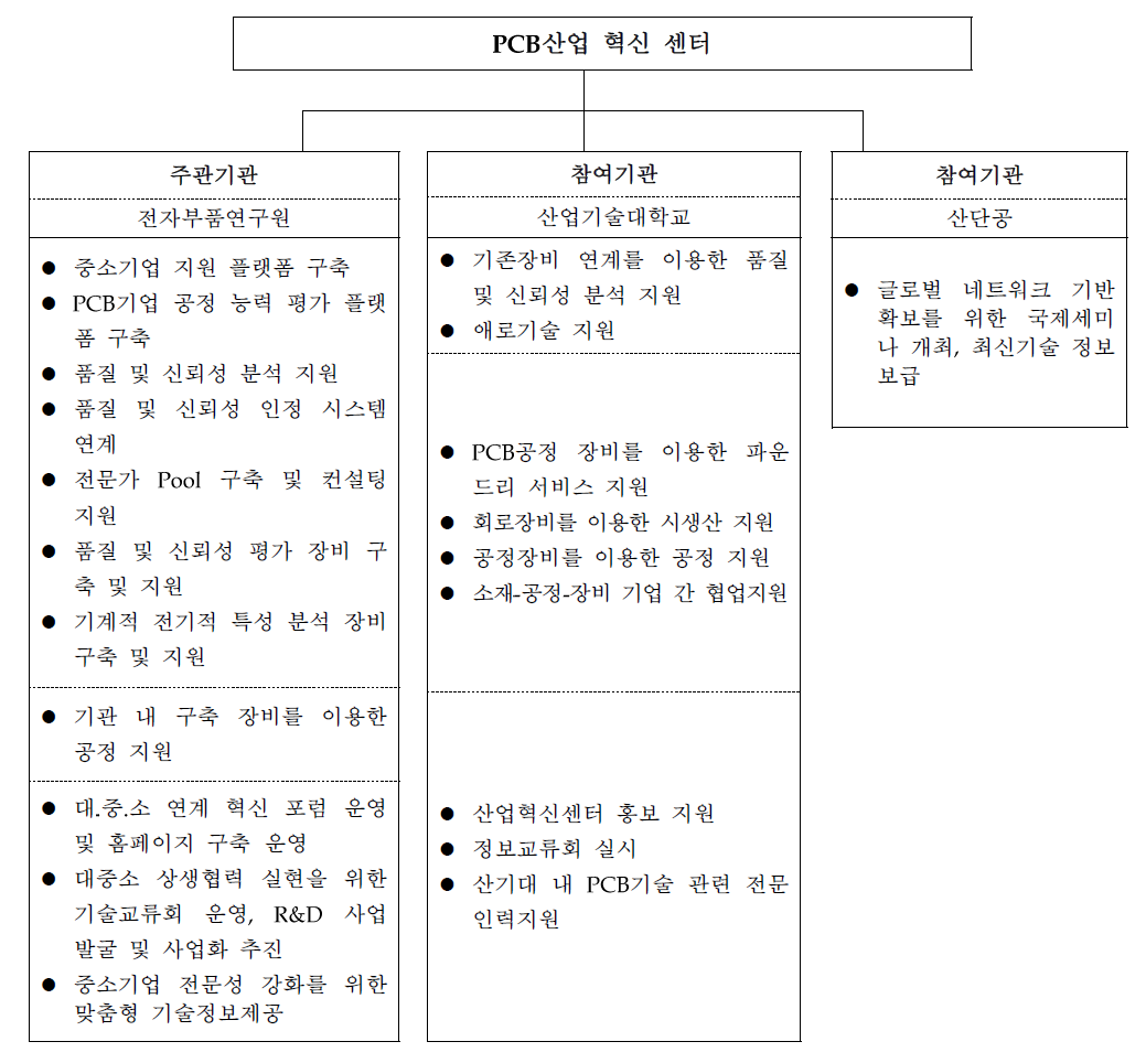 기능 및 열할