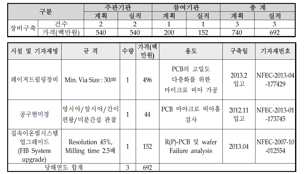 5차년도 장비구축 현황