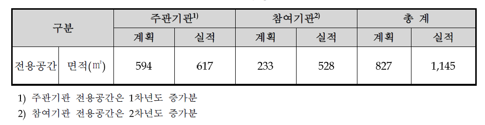 전용공간 현황