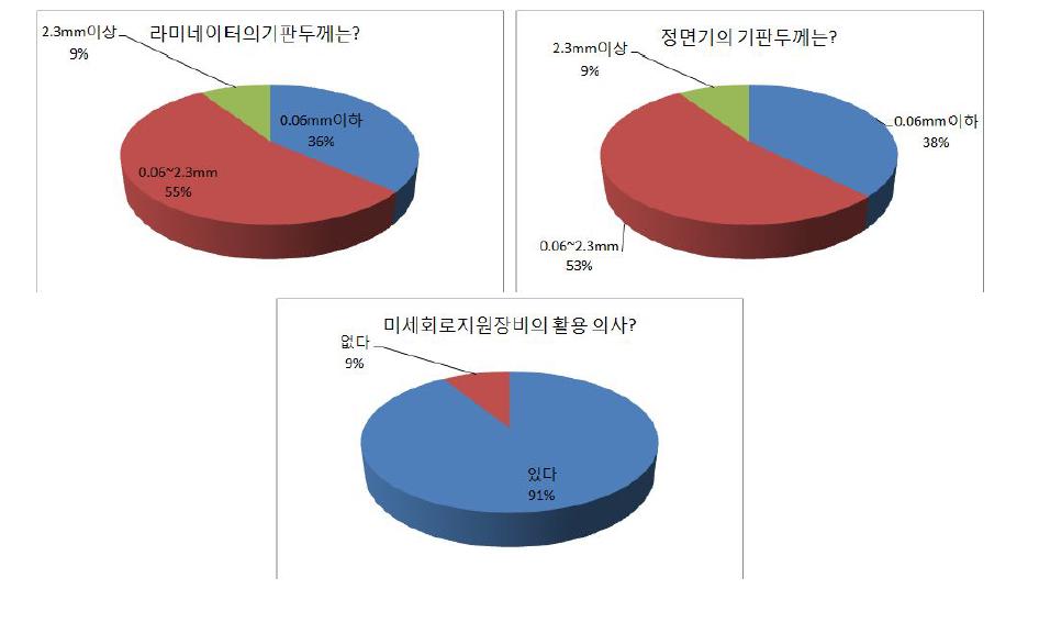 2차년도 구축장비 수요조사 결과