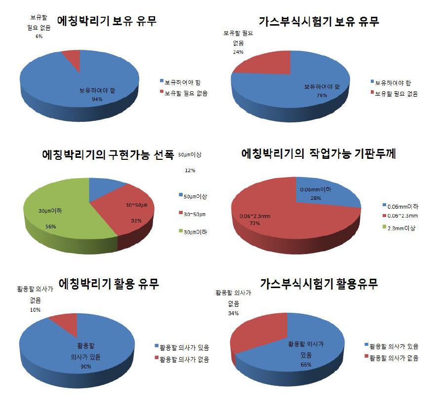 3차년도 구축장비 수요조사 결과