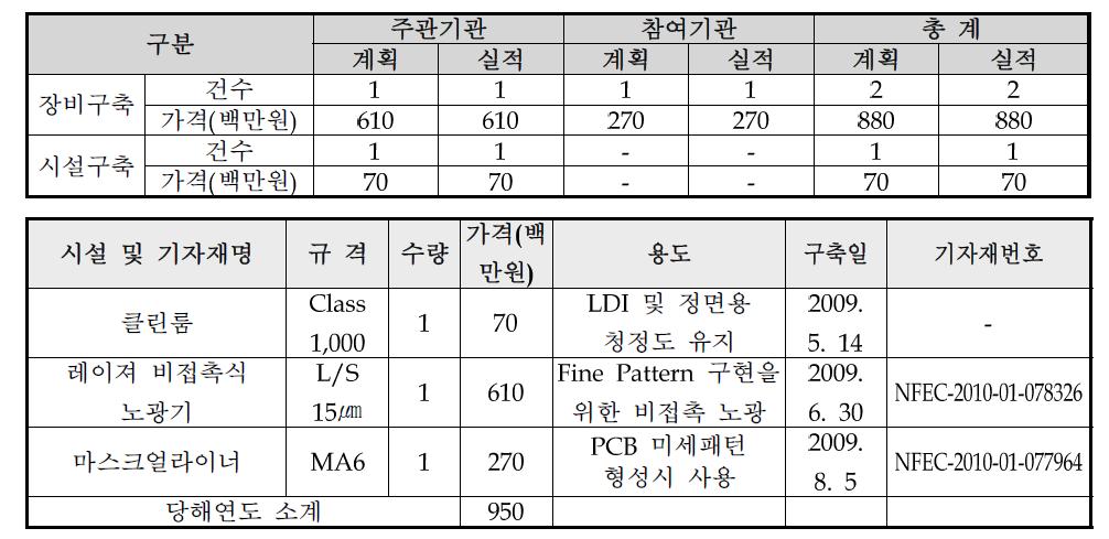 1차년도 장비구축 현황