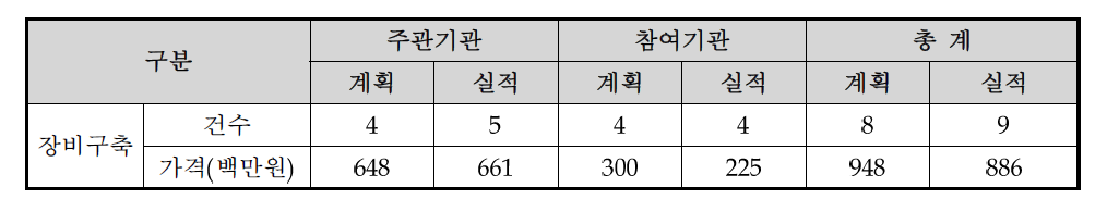 2차년도 장비구축 현황