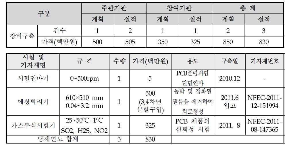 3차년도 장비구축 현황