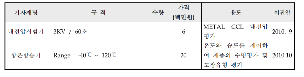 대학 이전 장비 현황