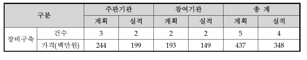 4차년도 장비구축 현황