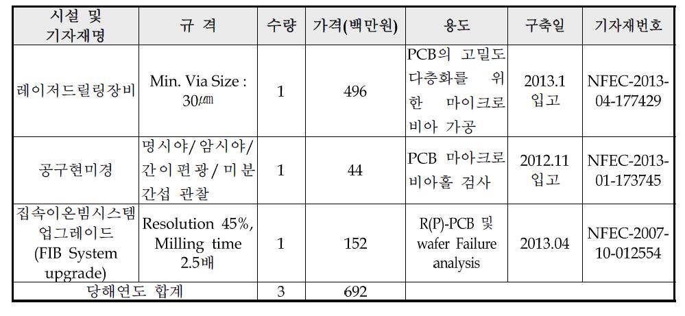 5차년도 장비구축 현황