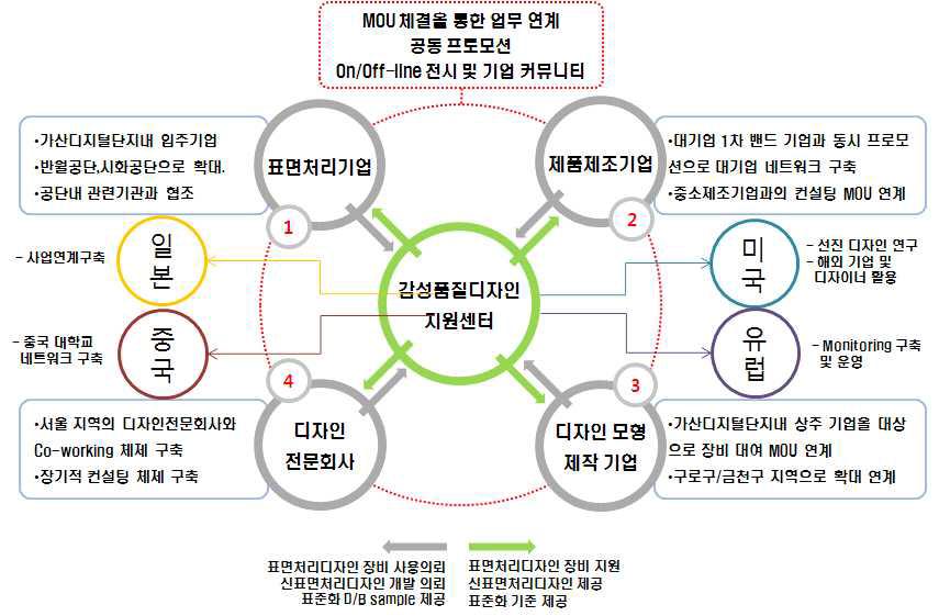 국내외 Collaboration 기업 네트워크 구축