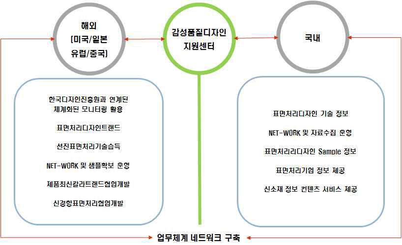 국내외 모니터링 네트워크 구축