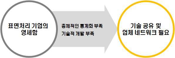 표면처리 기업 실태