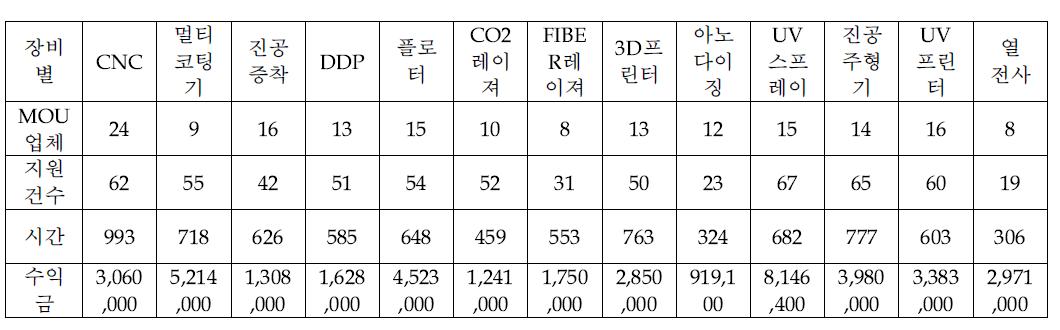 5차년도 MOU업체 진행사항