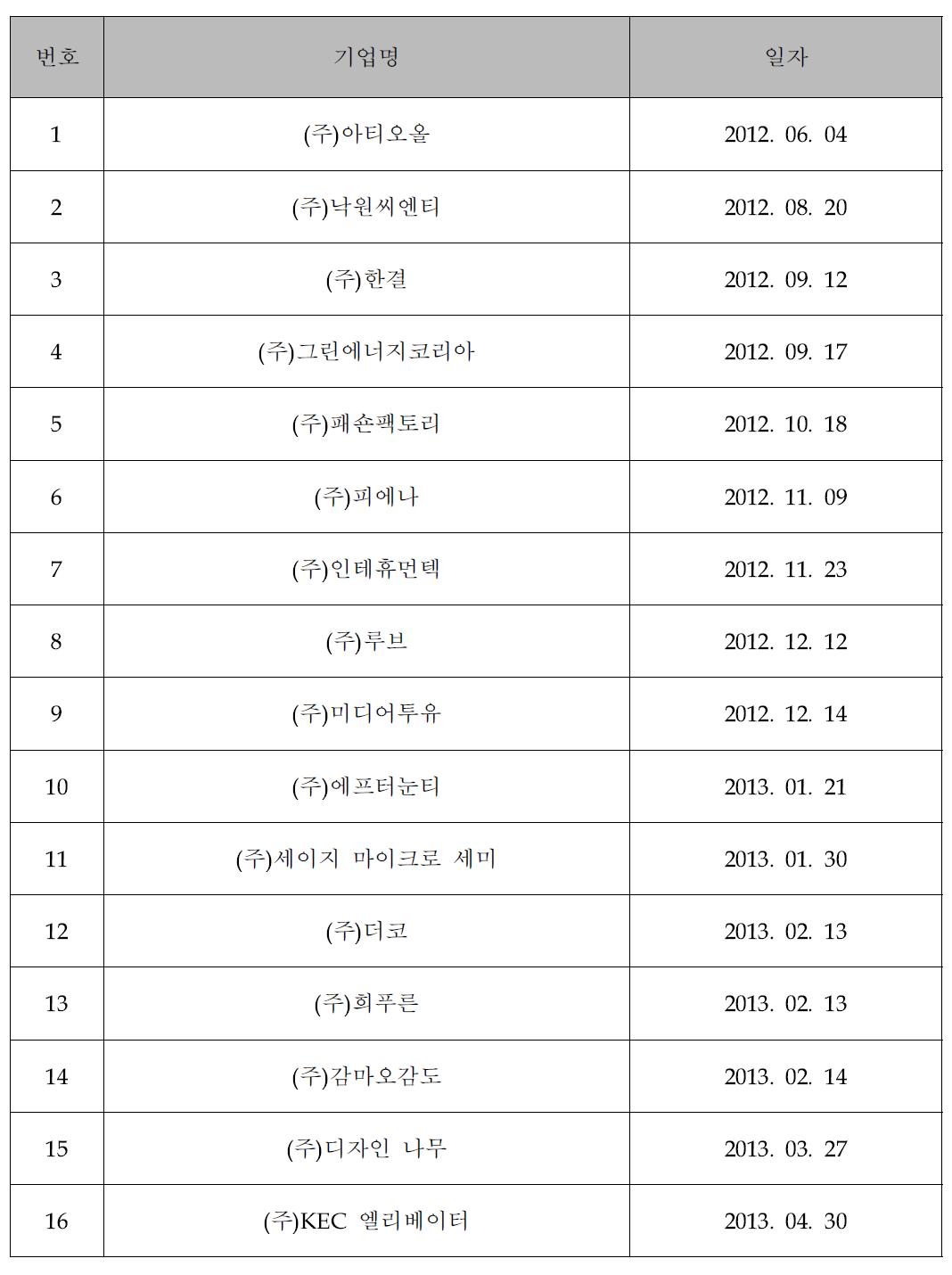 5차년도 표면처리디자인 컨설팅 지원 현황