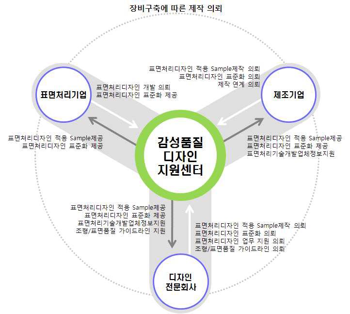 센터의 역할 구조