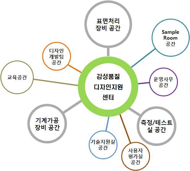 공간 인프라 구성