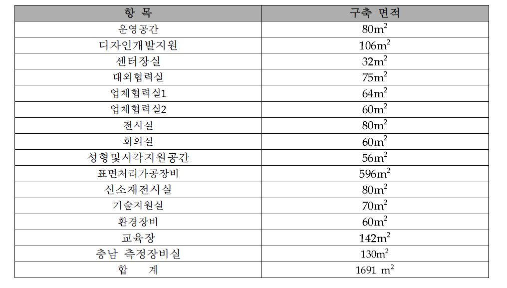 지역별 공간 및 장비 구축 항목 및 면적