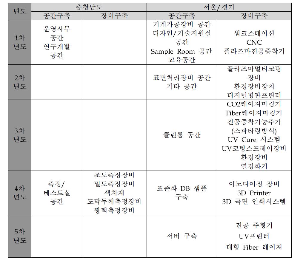 지역별 공간 구축 및 장비 구축 내용