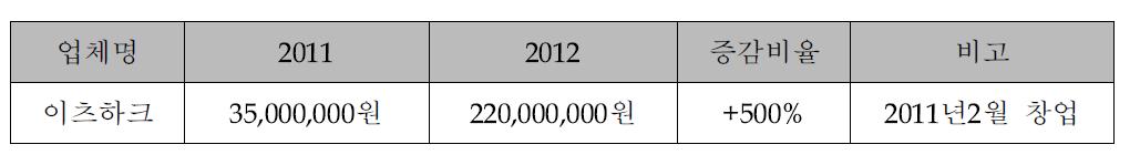 매출증대현황