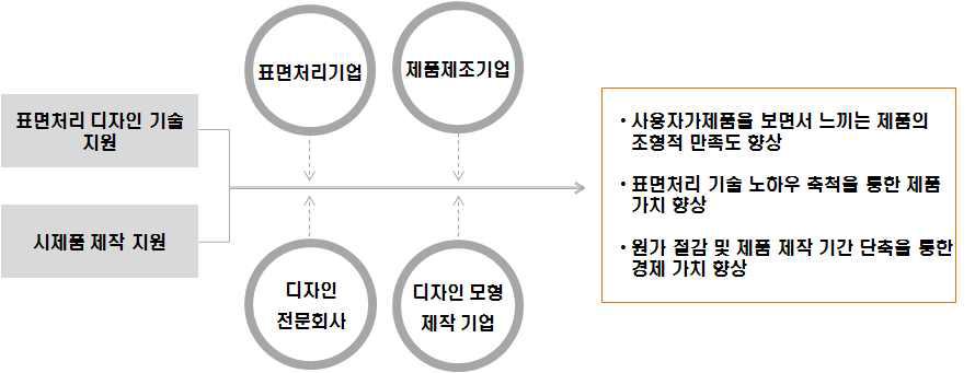 표면처리 장비 구축지원을 통한 파급효과