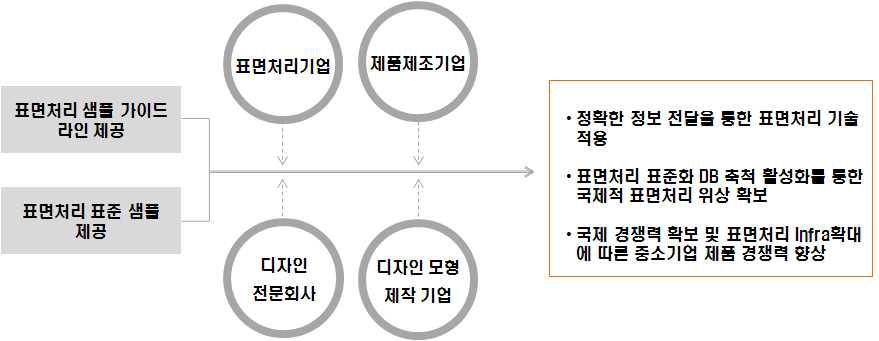 표면처리 표준화 활동을 통한 파급효과