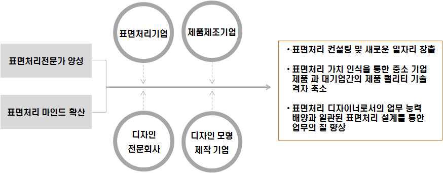 표면처리 전문가 인력양성을 통한 파급효과