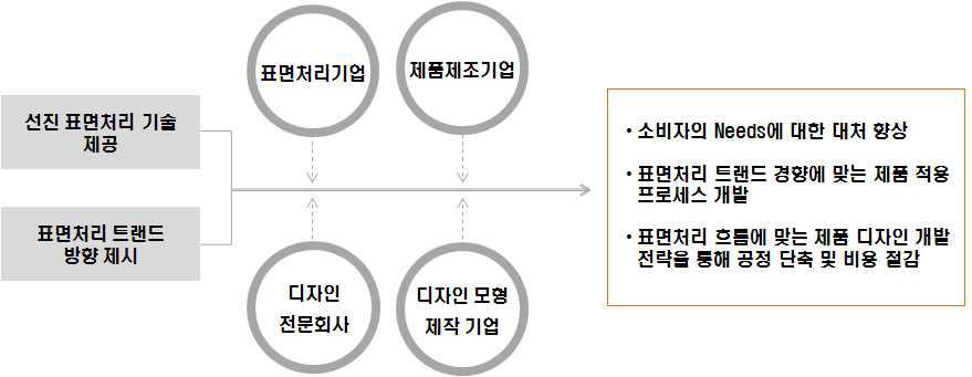 표면처리 정보제공을 통한 파급효과