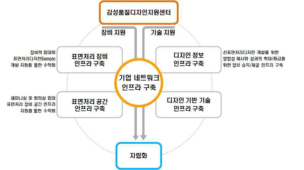 감성품질디자인지원센터 자립화 계획