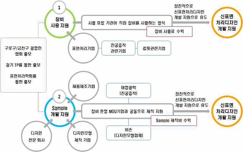 신표면처리디자인 개발 지원사업 1