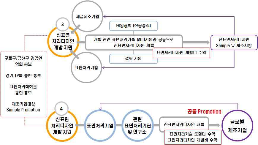 신표면처리디자인 개발 지원사업 2